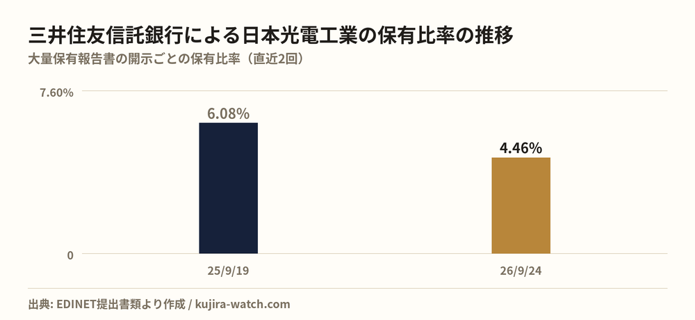 三井住友信託銀行株式会社による日本光電工業の保有比率の推移