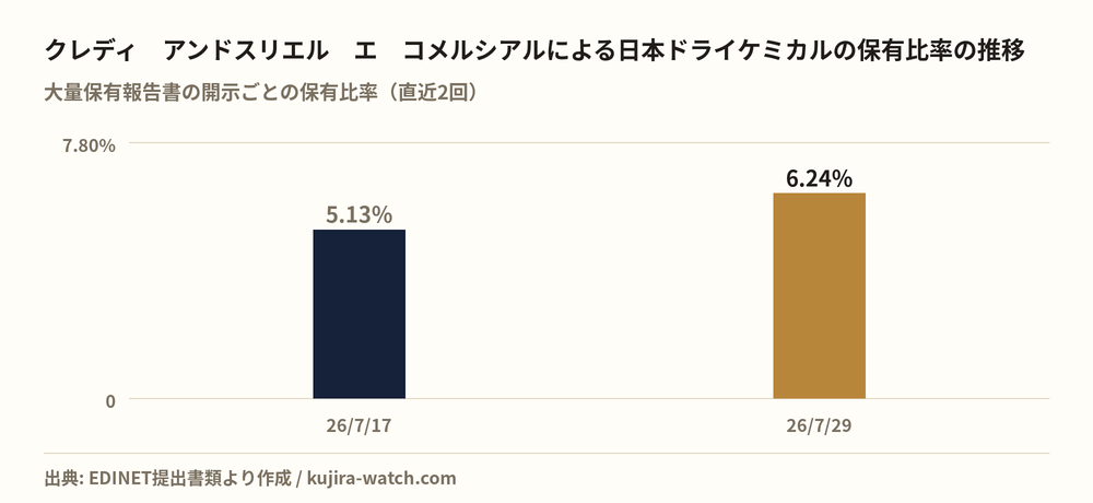 クレディ　アンドスリエル　エ　コメルシアルによる日本ドライケミカルの保有比率の推移
