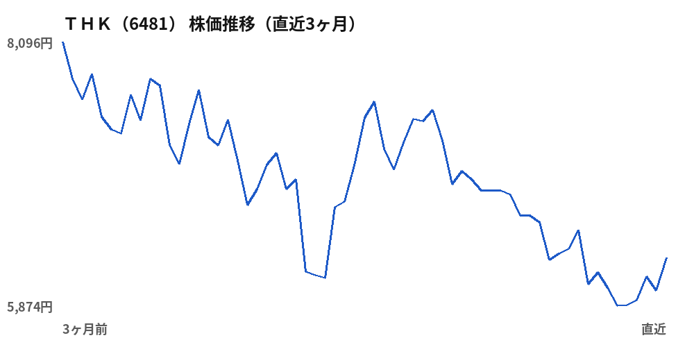 THK(6481)株価推移(直近3ヶ月)
