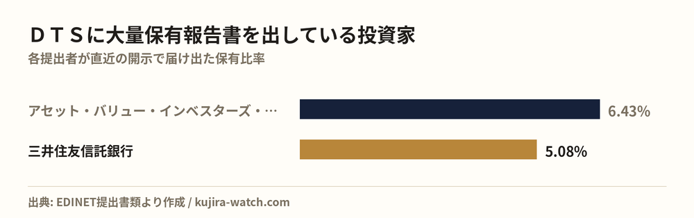 ＤＴＳに大量保有報告書を出している投資家の保有比率比較