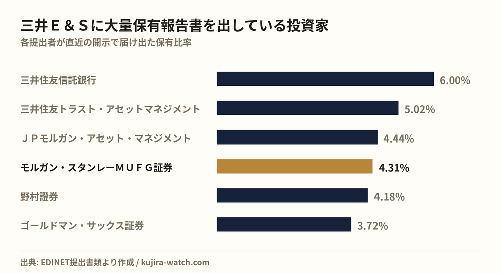 三井E&Sに大量保有報告書を出している投資家の保有比率比較