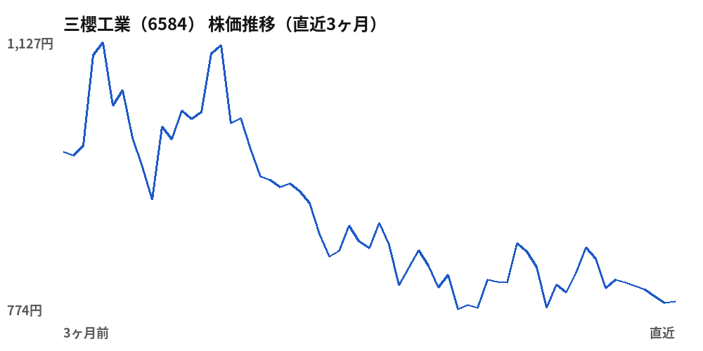 三櫻工業（6584）株価推移（直近3ヶ月）