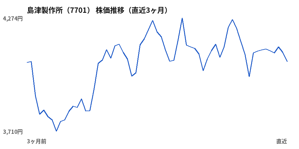 島津製作所（7701）株価推移（直近3ヶ月）
