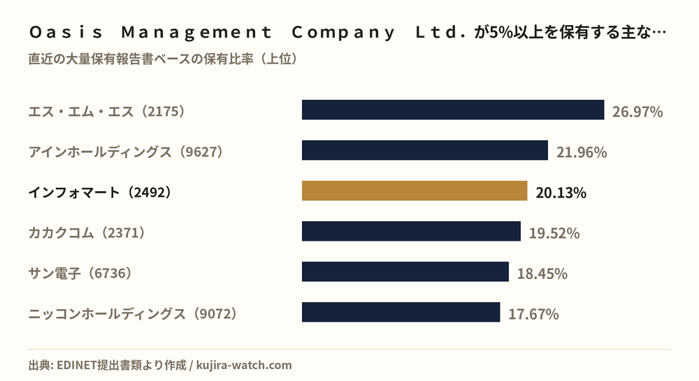 Ｏａｓｉｓ　Ｍａｎａｇｅｍｅｎｔ　Ｃｏｍｐａｎｙ　Ｌｔｄ．が5%以上を保有する主な銘柄