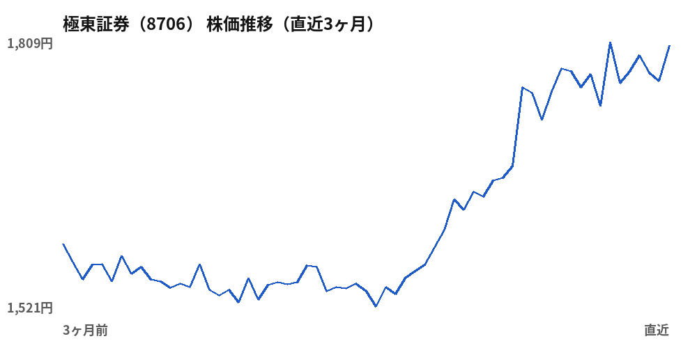 極東証券(8706)株価推移(直近3ヶ月)