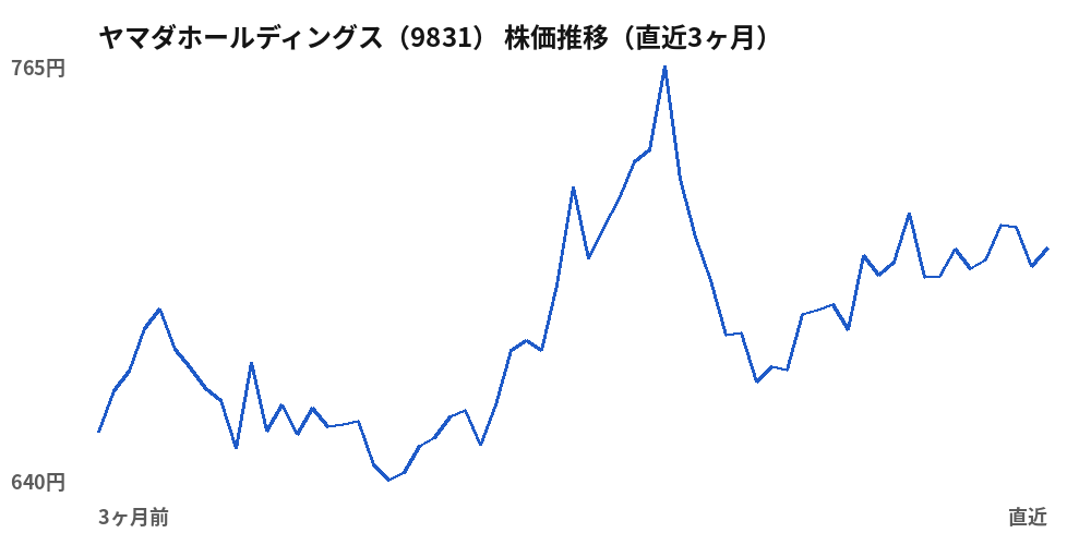 ヤマダホールディングス(9831)株価推移(直近3ヶ月)
