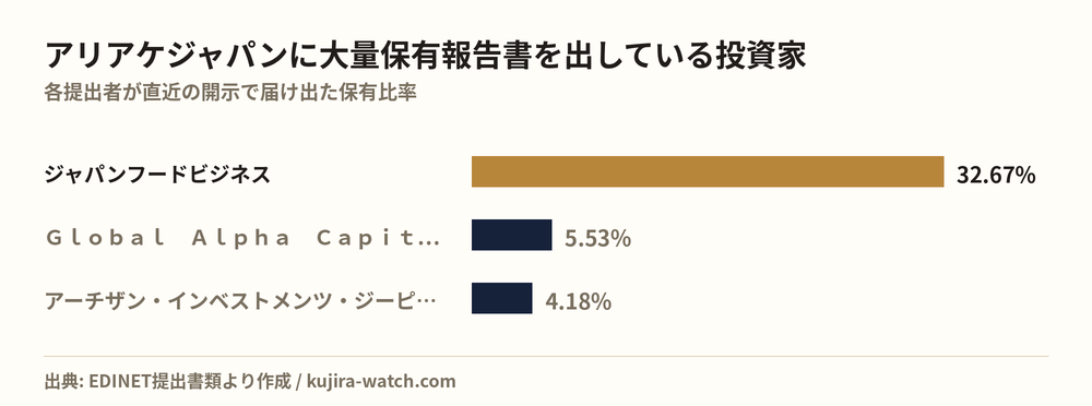 アリアケジャパンに大量保有報告書を出している投資家の保有比率比較