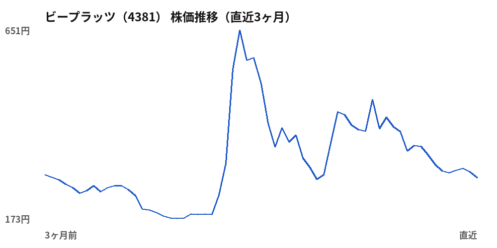 ビープラッツ（4381）株価推移（直近3ヶ月）