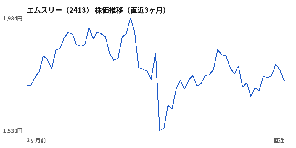 エムスリー(2413)株価推移(直近3ヶ月)