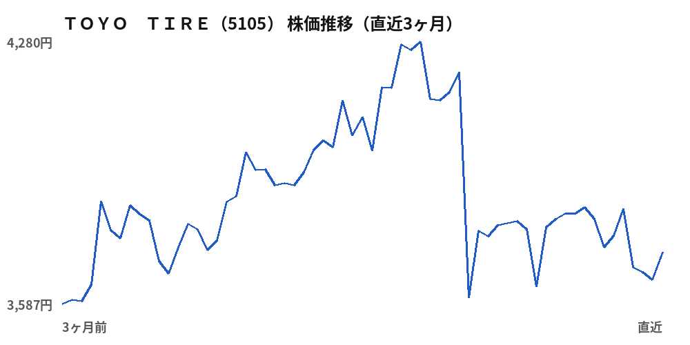 TOYO TIRE(5105)株価推移(直近3ヶ月)