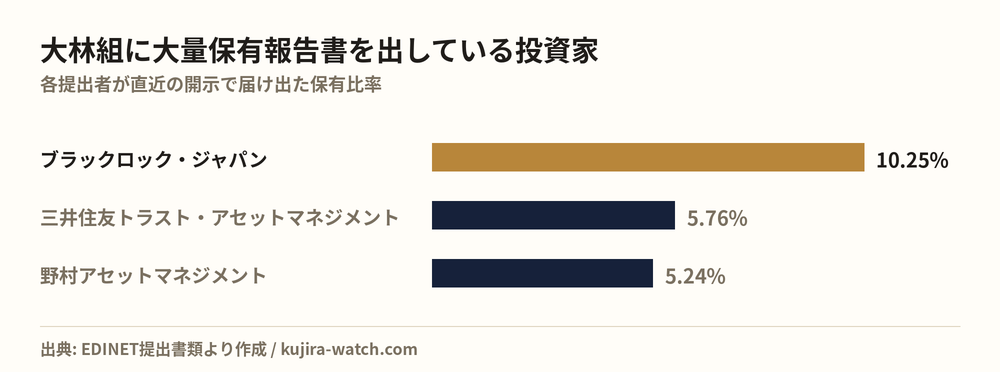 大林組に大量保有報告書を出している投資家の保有比率比較