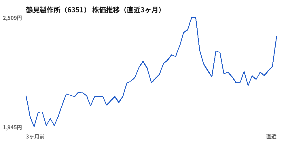 鶴見製作所(6351)株価推移(直近3ヶ月)