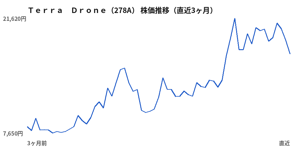 Terra Drone(278A)株価推移(直近3ヶ月)