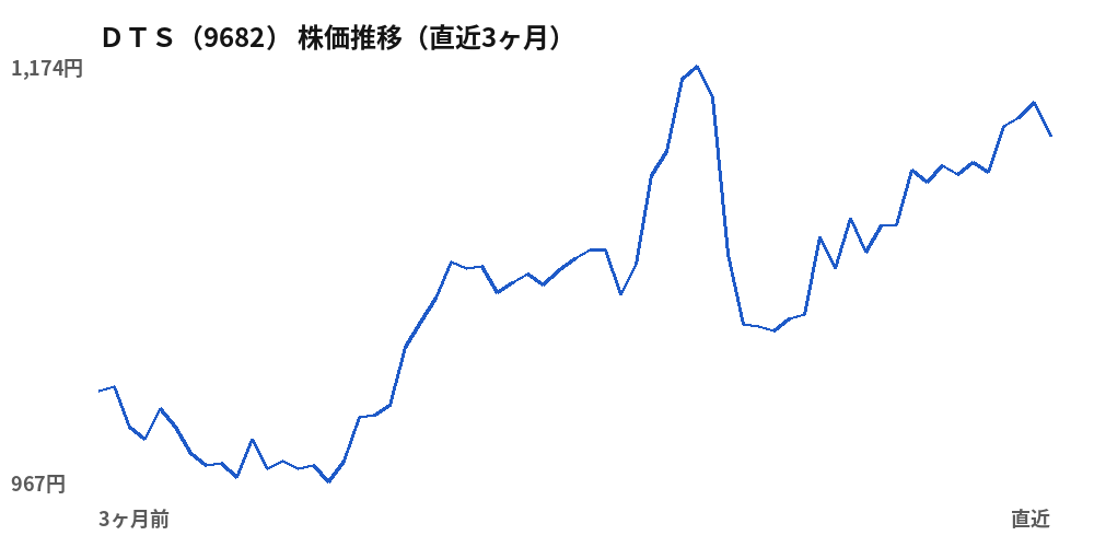 ＤＴＳ（9682）株価推移（直近3ヶ月）