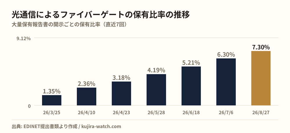 光通信株式会社によるファイバーゲートの保有比率の推移