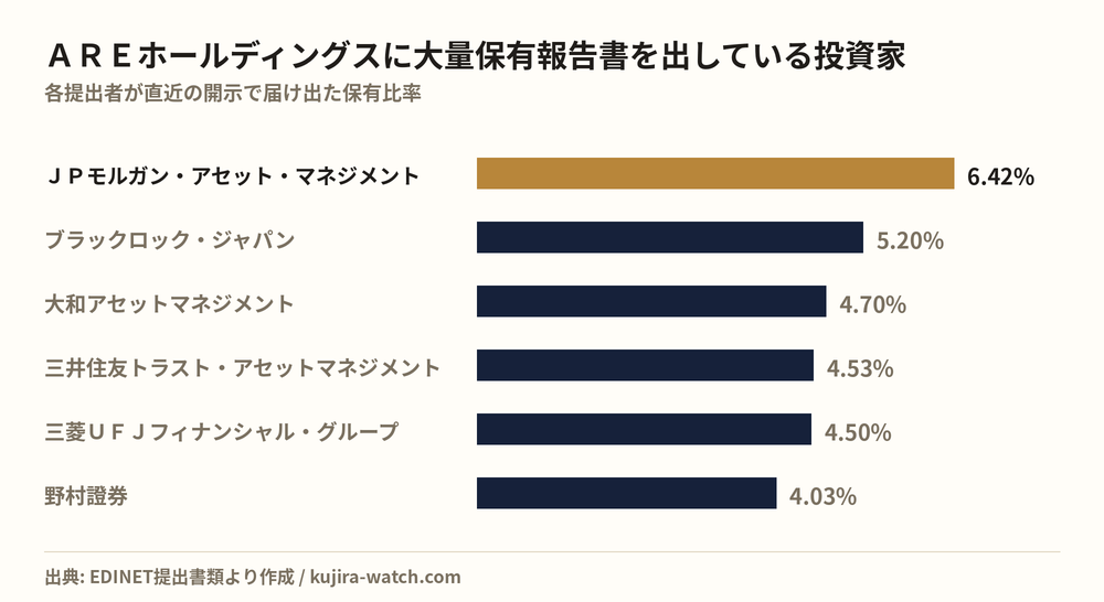 AREホールディングスに大量保有報告書を出している投資家の保有比率比較
