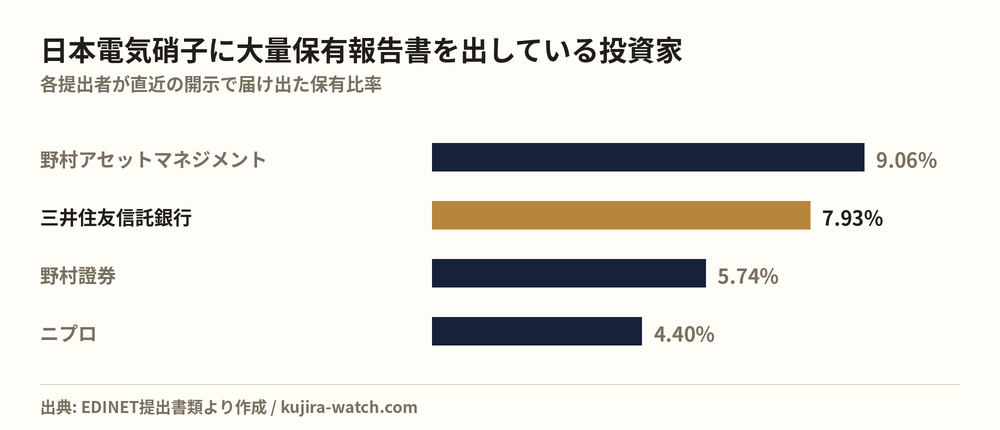 日本電気硝子に大量保有報告書を出している投資家の保有比率比較