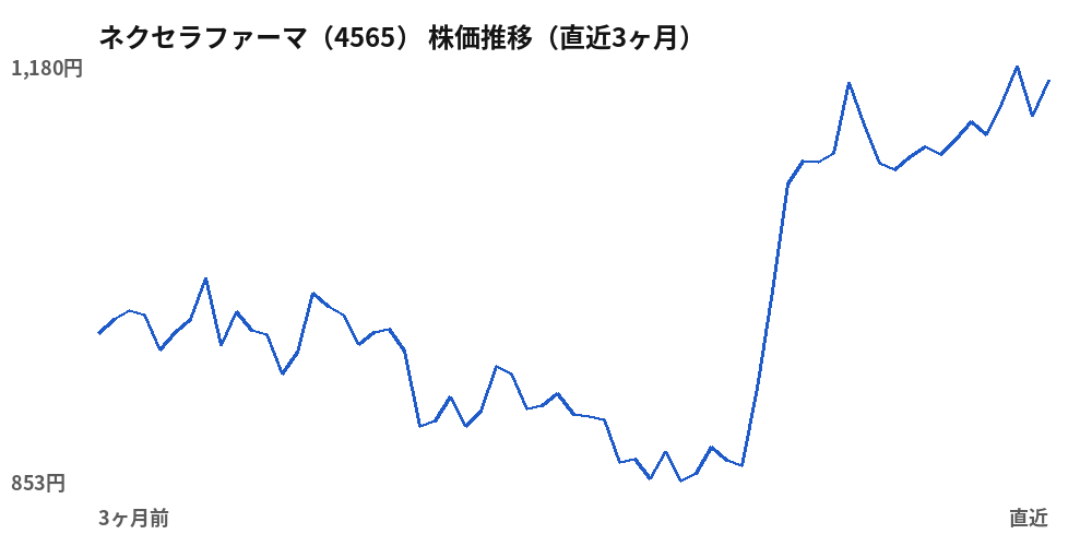ネクセラファーマ（4565）株価推移（直近3ヶ月）