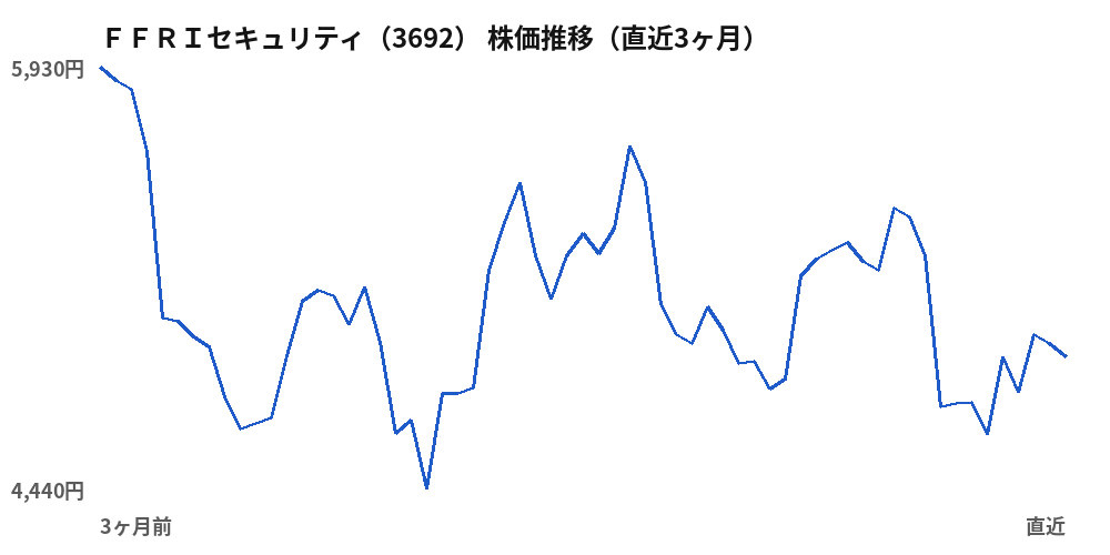 FFRIセキュリティ(3692)株価推移(直近3ヶ月)