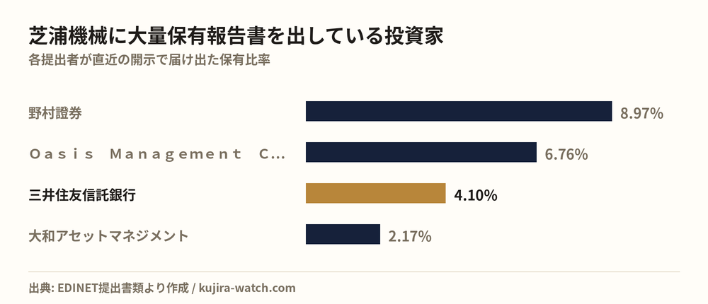 芝浦機械に大量保有報告書を出している投資家の保有比率比較