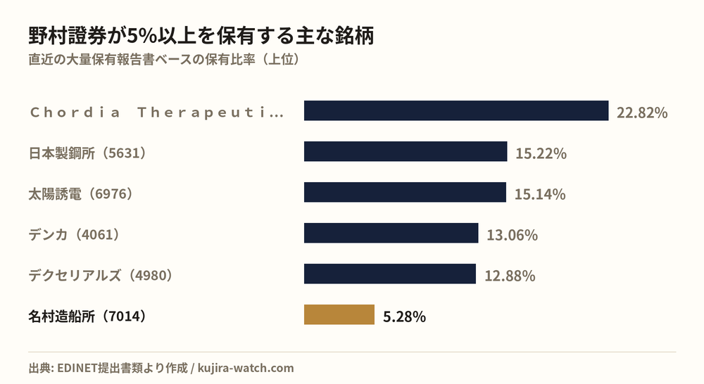 野村證券株式会社が5%以上を保有する主な銘柄