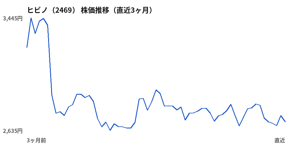 ヒビノ（2469）株価推移（直近3ヶ月）