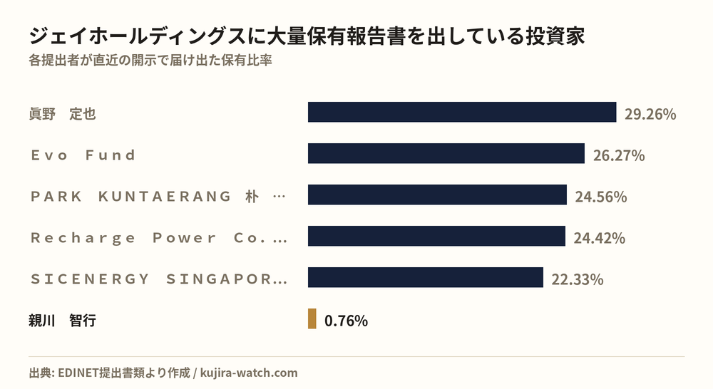 ジェイホールディングスに大量保有報告書を出している投資家の保有比率比較