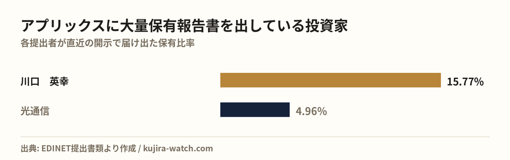 Large shareholders of アプリックス by reported stake