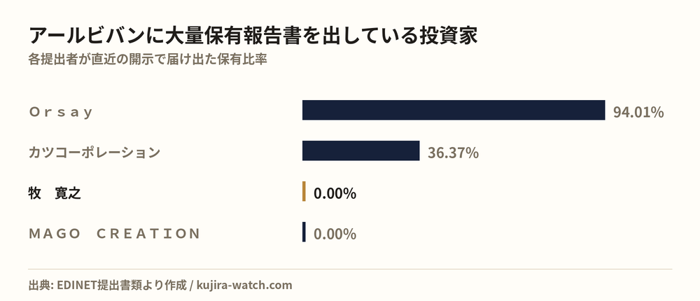 アールビバンに大量保有報告書を出している投資家の保有比率比較