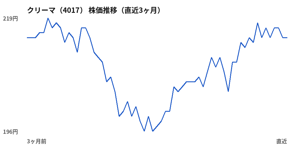クリーマ（4017）株価推移（直近3ヶ月）