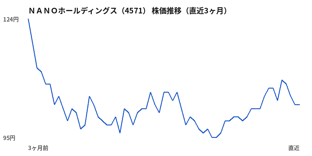 NANOホールディングス (4571) share price, last three months
