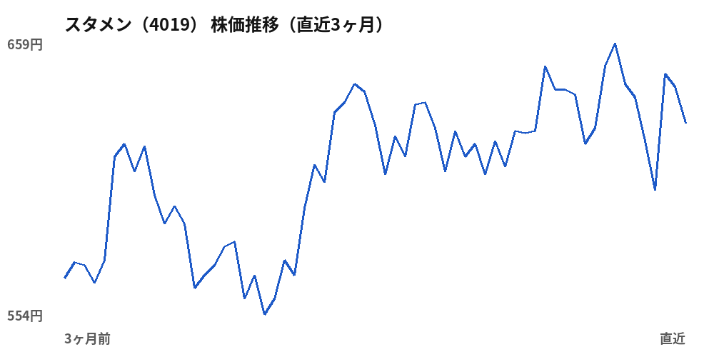 スタメン(4019)株価推移(直近3ヶ月)