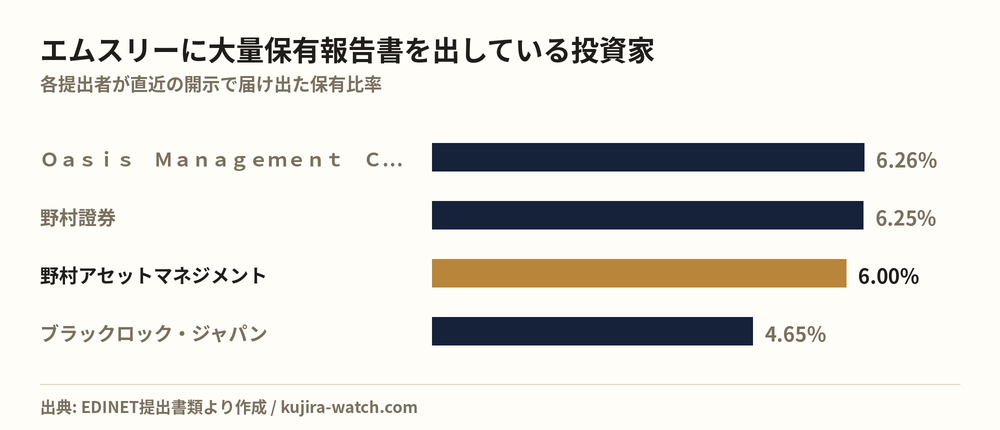 エムスリーに大量保有報告書を出している投資家の保有比率比較