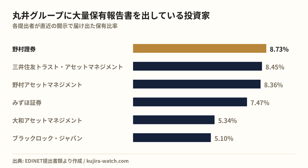 丸井グループに大量保有報告書を出している投資家の保有比率比較