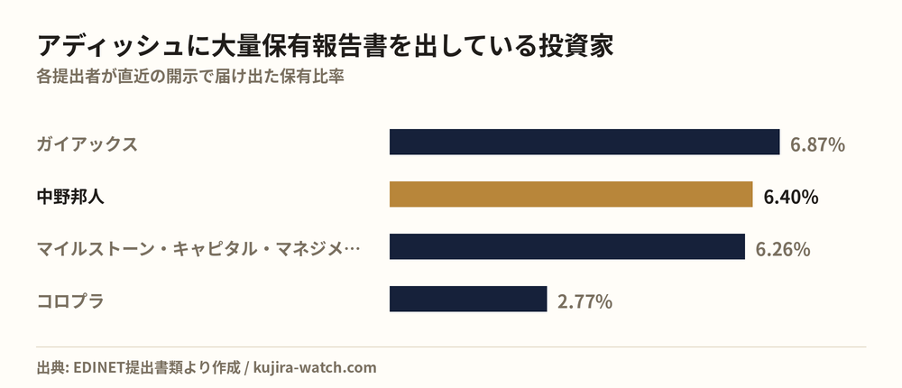 アディッシュに大量保有報告書を出している投資家の保有比率比較
