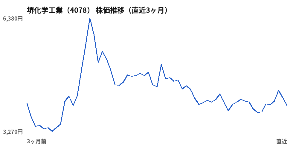 堺化学工業(4078)株価推移(直近3ヶ月)