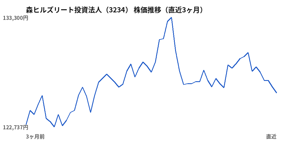 森ヒルズリート投資法人（3234）株価推移（直近3ヶ月）