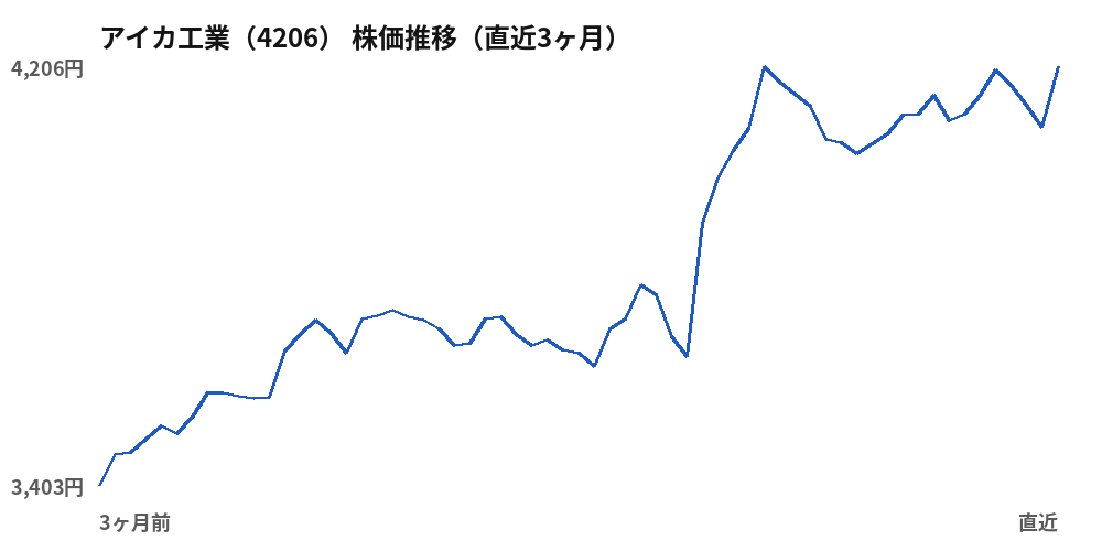 アイカ工業（4206）株価推移（直近3ヶ月）