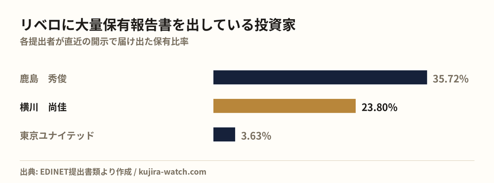 Large shareholders of リベロ by reported stake