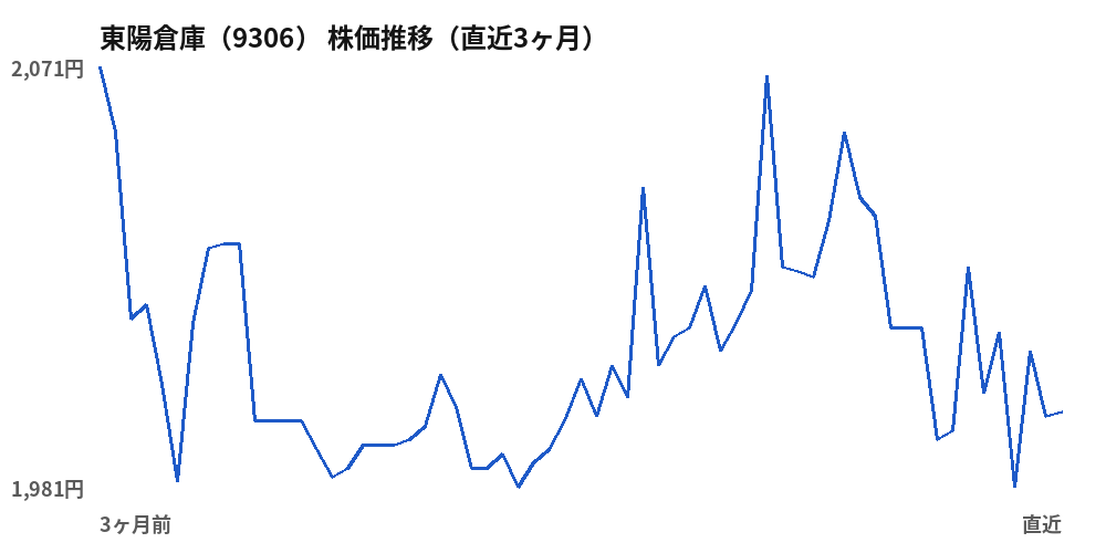 東陽倉庫(9306)株価推移(直近3ヶ月)