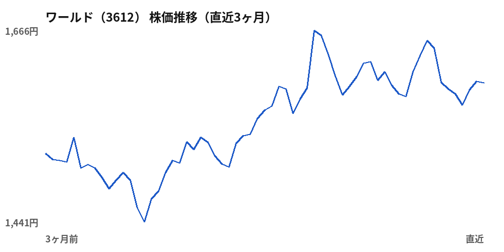ワールド（3612）株価推移（直近3ヶ月）