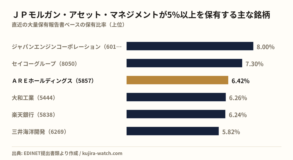 JPモルガン・アセット・マネジメント株式会社が5%以上を保有する主な銘柄