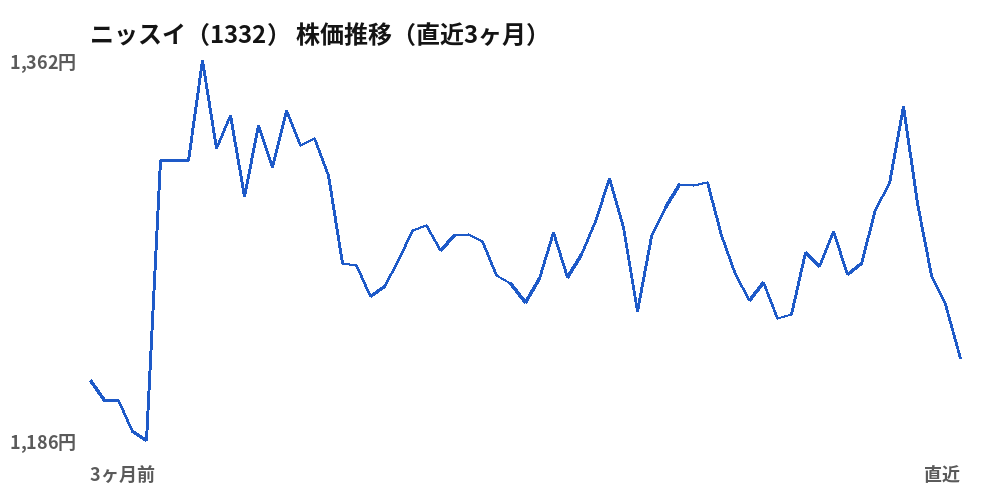 ニッスイ(1332)株価推移(直近3ヶ月)