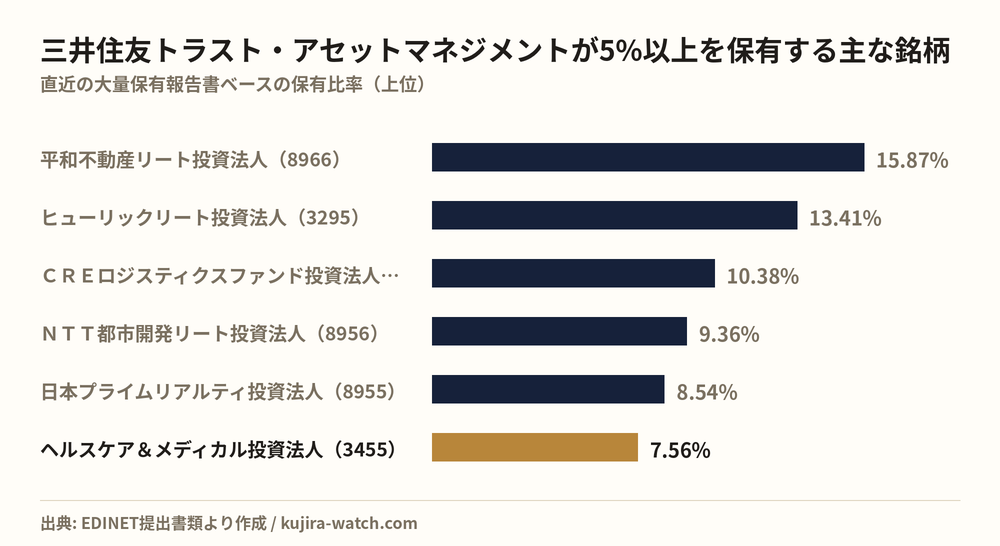 Other Japanese equities in which 三井住友トラスト・アセットマネジメント株式会社 reports a stake above 5%