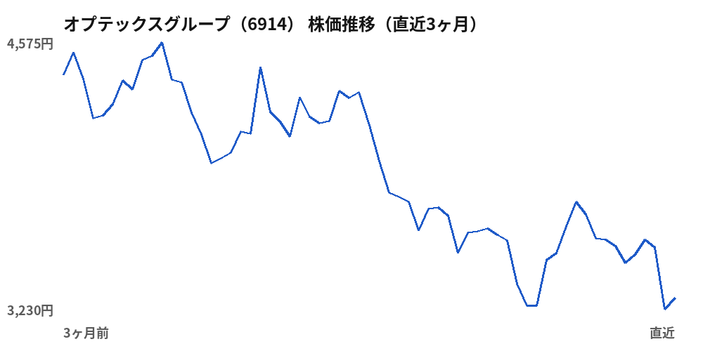 オプテックスグループ（6914）株価推移（直近3ヶ月）