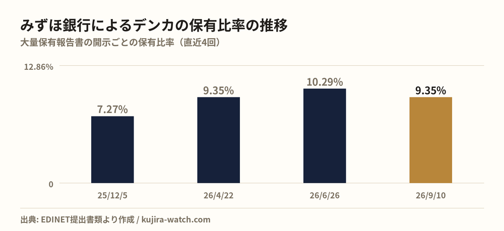 株式会社みずほ銀行によるデンカの保有比率の推移