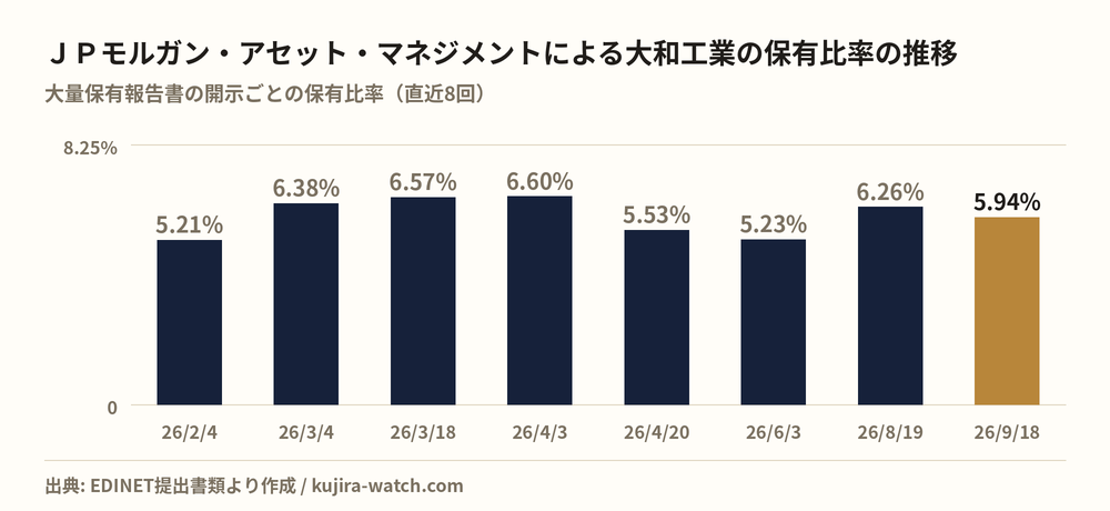 ＪＰモルガン・アセット・マネジメント株式会社による大和工業の保有比率の推移