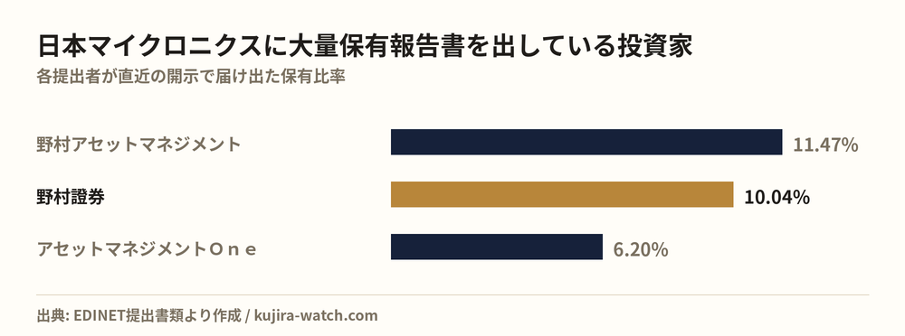 日本マイクロニクスに大量保有報告書を出している投資家の保有比率比較