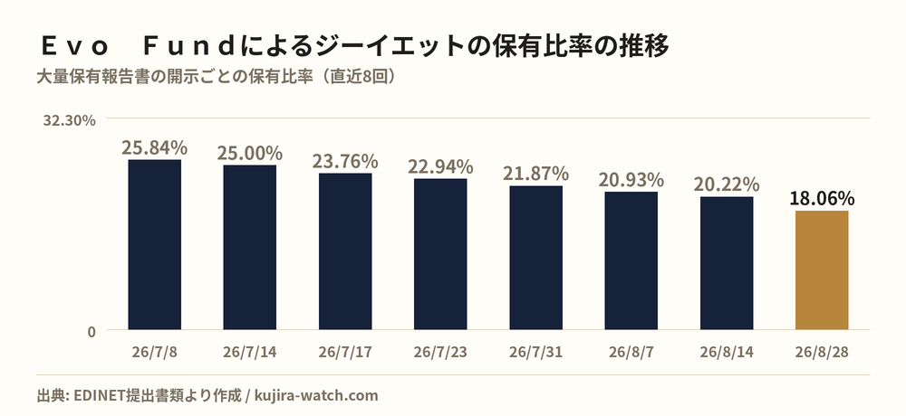 ジーイエット: reported stake held by Ｅｖｏ　Ｆｕｎｄ over time