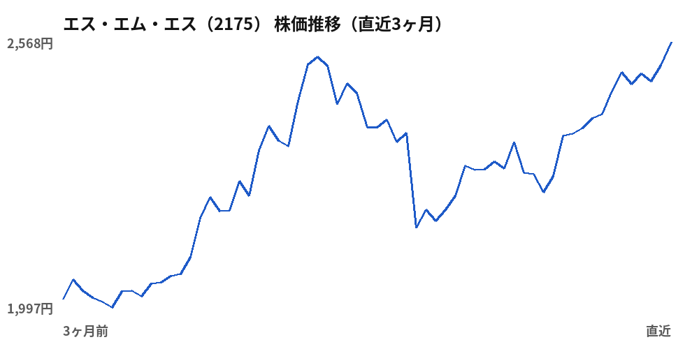 エス・エム・エス(2175)株価推移(直近3ヶ月)